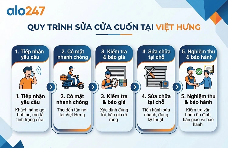 Quy trình dịch vụ sửa cửa cuốn tại Việt Hưng