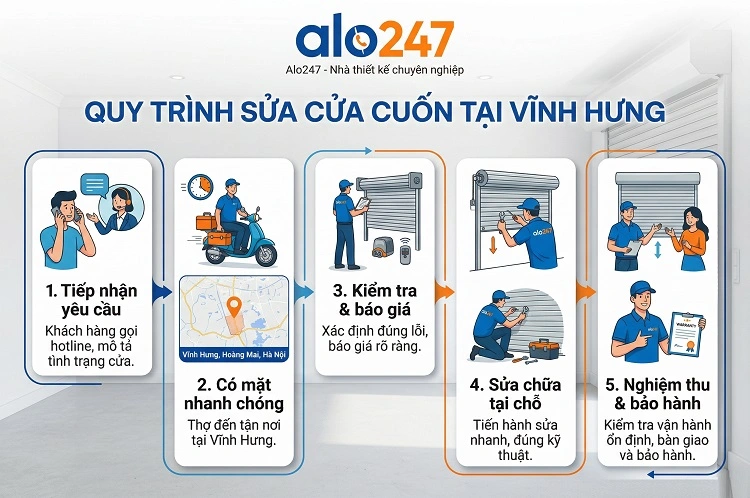 Quy trình dịch vụ sửa cửa cuốn tại Vĩnh Hưng của alo247
