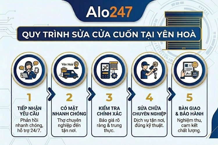 Quy trình dịch vụ sửa cửa cuốn tại Yên Hoà