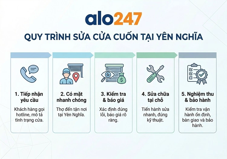 Quy trình dịch vụ sửa cửa cuốn tại Yên Nghĩa