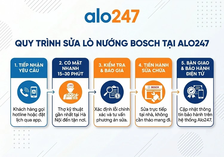 Quy trình dịch vụ sửa chữa của Alo247