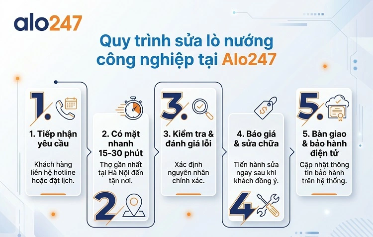 Quy trình dịch vụ xử lý lò nướng lỗi hỏng của alo247