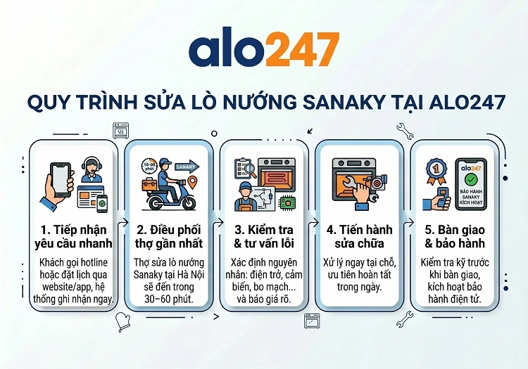 Quy trình dịch vụ sửa chữa của Alo247 ở  Hà Nội