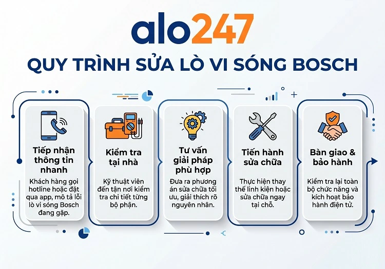 Quy trình dịch vụ sửa lò vi sóng Bosch của alo247