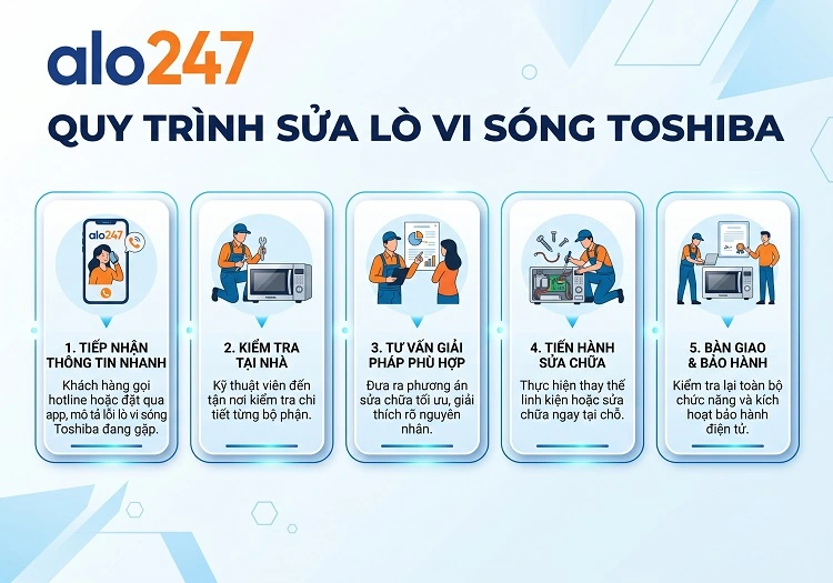 Quy trình dịch vụ sửa lò vi sóng Toshiba của alo247