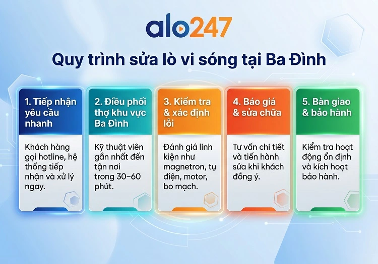 Quy trình dịch vụ sửa chữa gồm 5 bước của Alo247