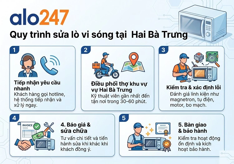 Quy trình dịch vụ sửa chữa của Alo247