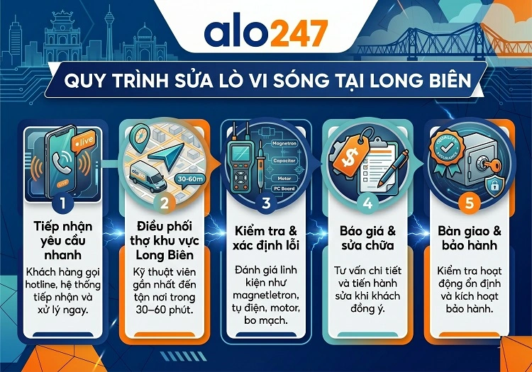Quy trình dịch vụ sửa lò vi sóng của Alo247 tại Long Biên