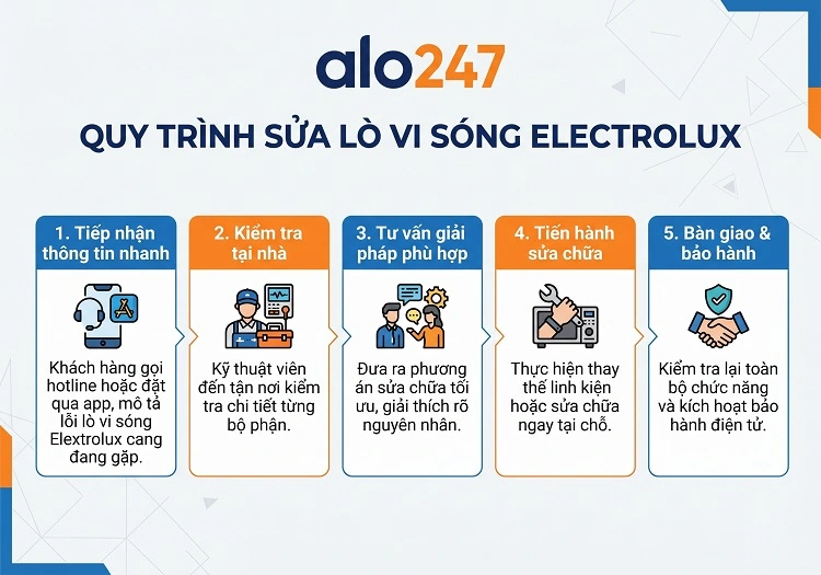 Quy trình dịch vụ sửa lò vi sóng electrolux của alo247
