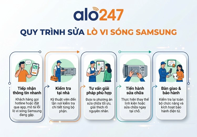 Quy trình dịch vụ sửa lò vi sóng samsung của alo247
