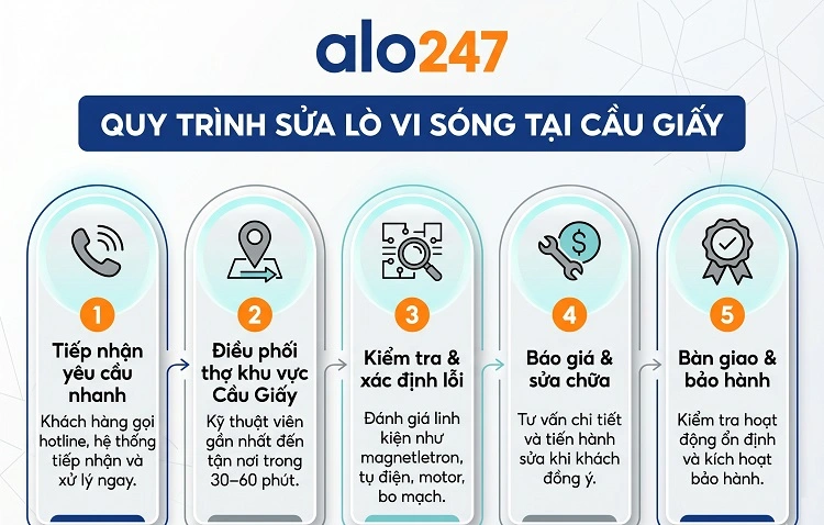 Quy trình dịch vụ gồm 5 bước của Alo247