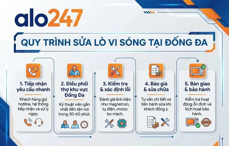 Quy trình dịch vụ sửa lò vi sóng tại Đống Đa của alo247