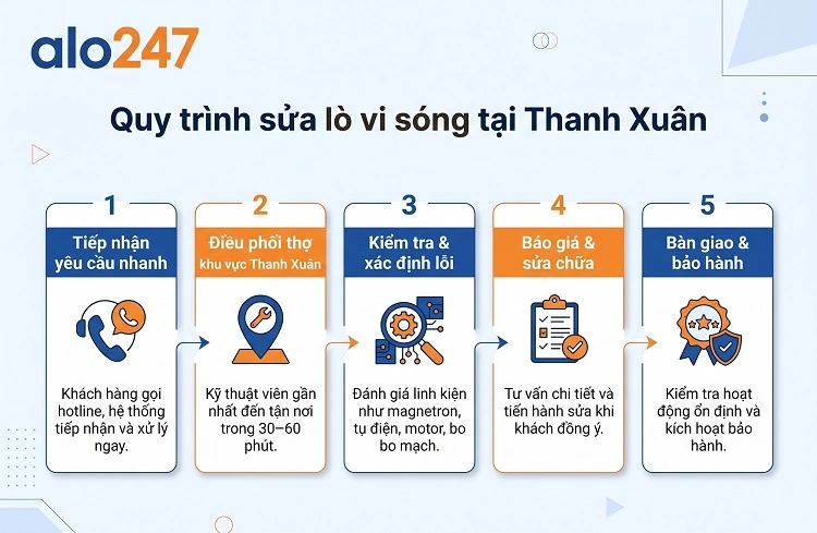 Quy trình dịch vụ sửa lò vi sóng tại Thanh Xuân