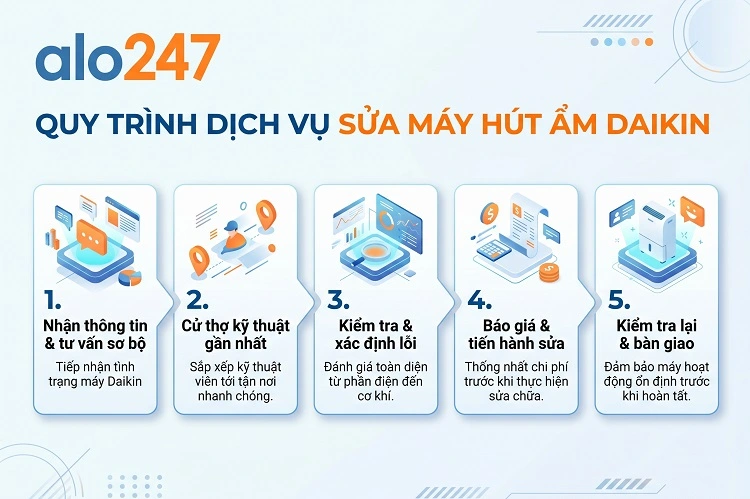 Quy trình dịch vụ sửa máy hút ẩm Daikin của alo247