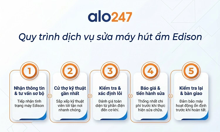 Quy trình dịch vụ sửa chữa