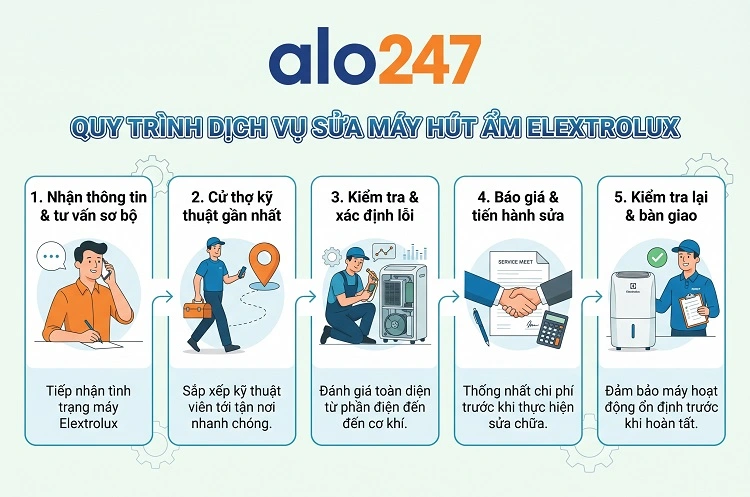 Quy trình dịch vụ sửa máy hút ẩm Electrolux của alo247
