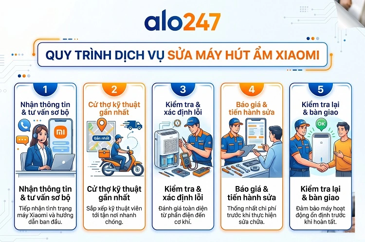 Quy trình dịch vụ sửa máy hút ẩm Xiaomi của alo247