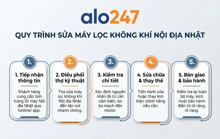 Quy trình dịch vụ sửa máy lọc không khí nội địa Nhật