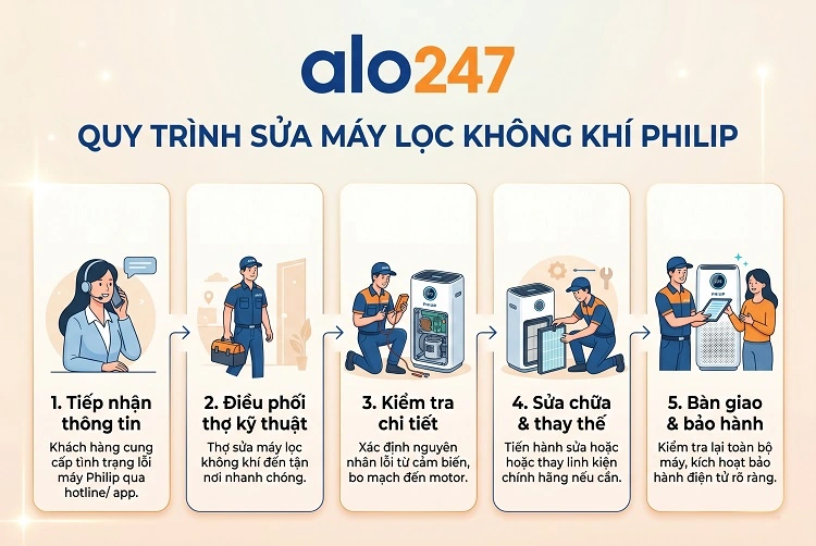 Quy trình dịch vụ sửa máy lọc không khí philips của alo247