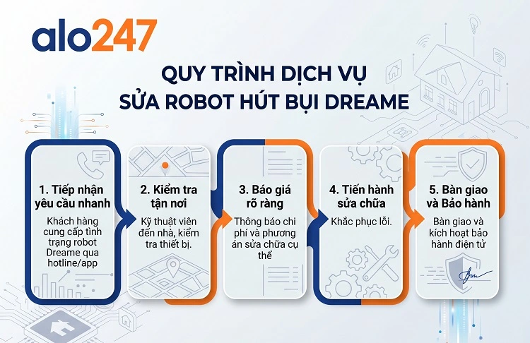 Quy trình dịch vụ sửa robot hút bụi Dreame của alo247
