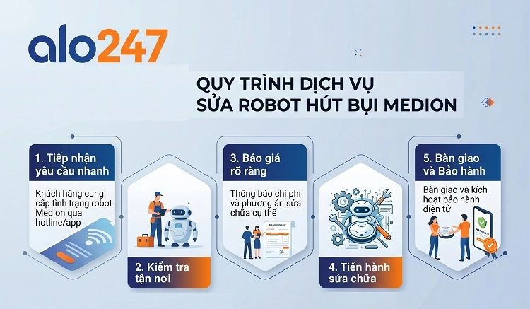 Quy trình dịch vụ sửa robot hút bụi Medion của alo247