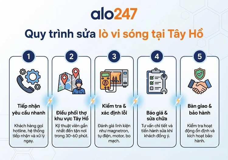 Quy trình sửa chữa của alo247