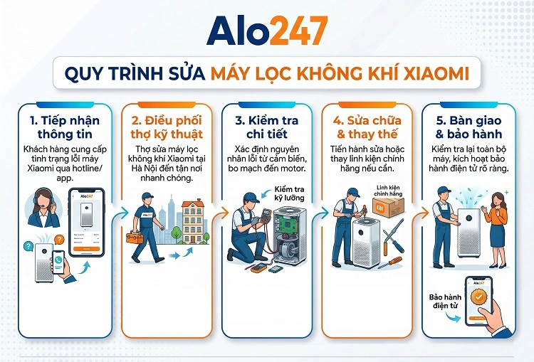 Quy trình sửa máy lọc không khí Xiaomi của alo247