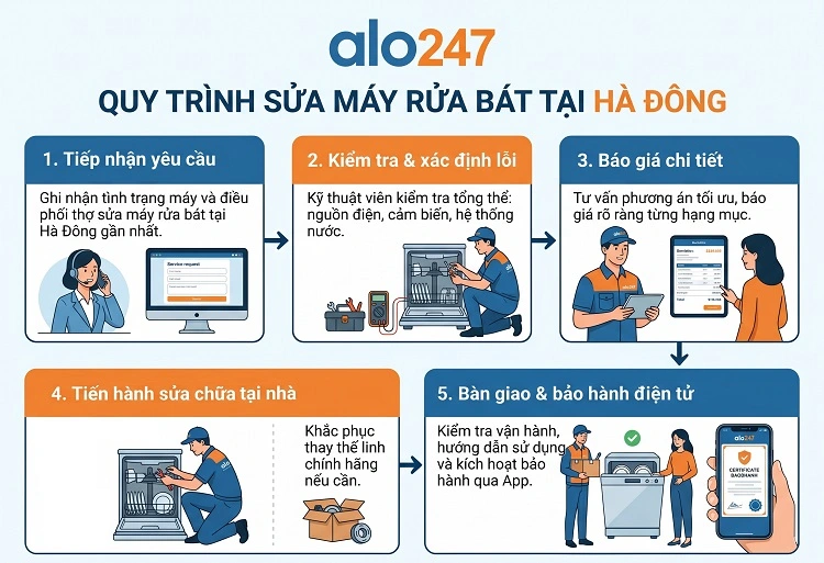 Quy trình sửa máy rửa bát tại Hà Đông