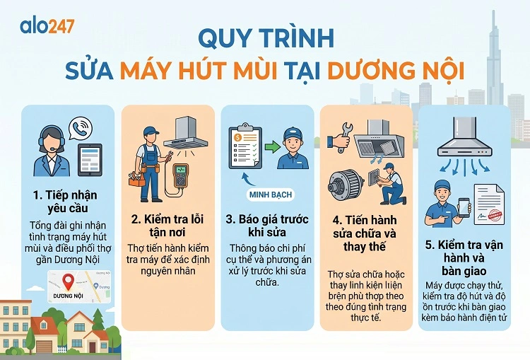 Alo24 Quy trình sửa máy hút mùi tại Dương Nội