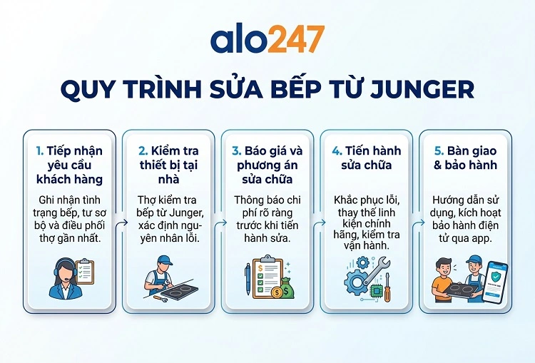 Alo247 Quy trình dịch vụ