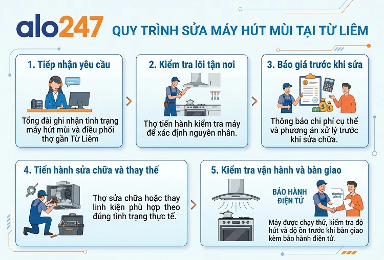 Alo247 Quy trình dịch vụ