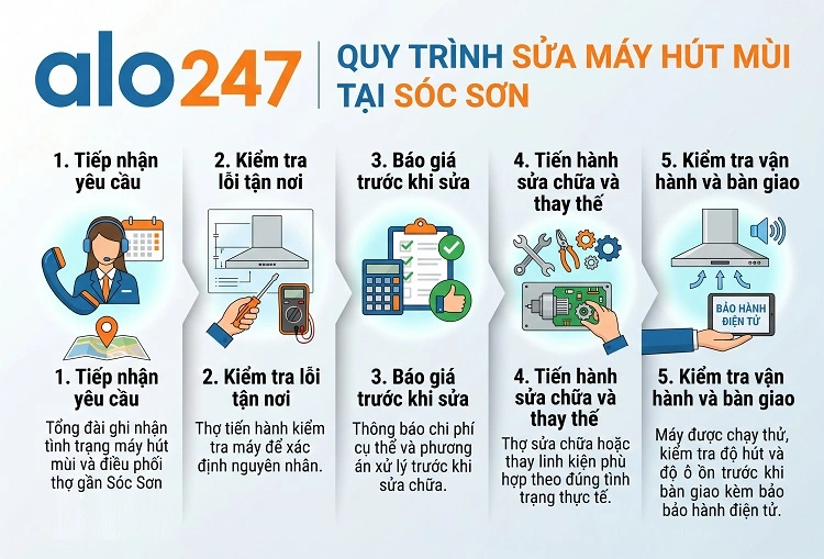 Alo247 Quy trình dịch vụ