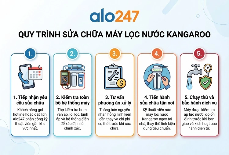 Alo247 Quy trình dịch vụ