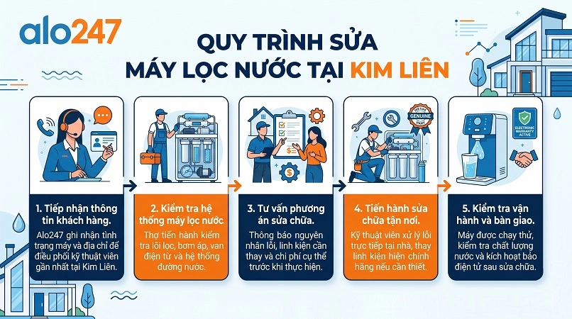 Alo247 Quy trình dịch vụ