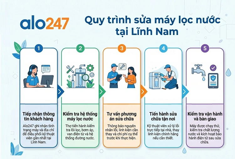 Alo247 Quy trình dịch vụ