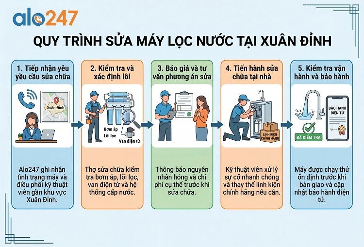 Alo247 Quy trình dịch vụ