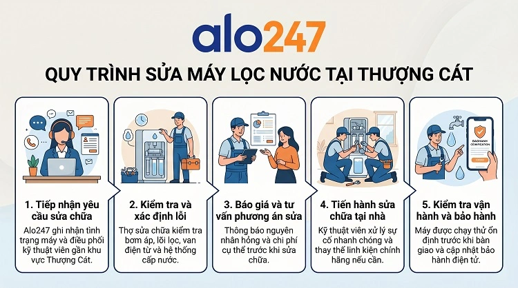 Alo247 Quy trình dịch vụ