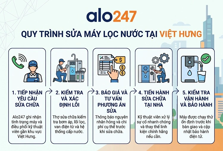 Alo247 Quy trình dịch vụ