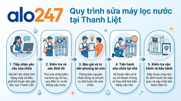 Alo247 Quy trình dịch vụ