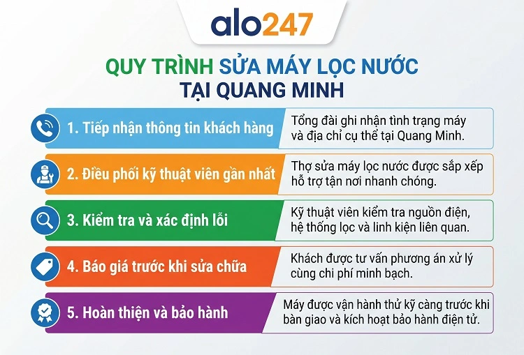 Alo247 Quy trình dịch vụ