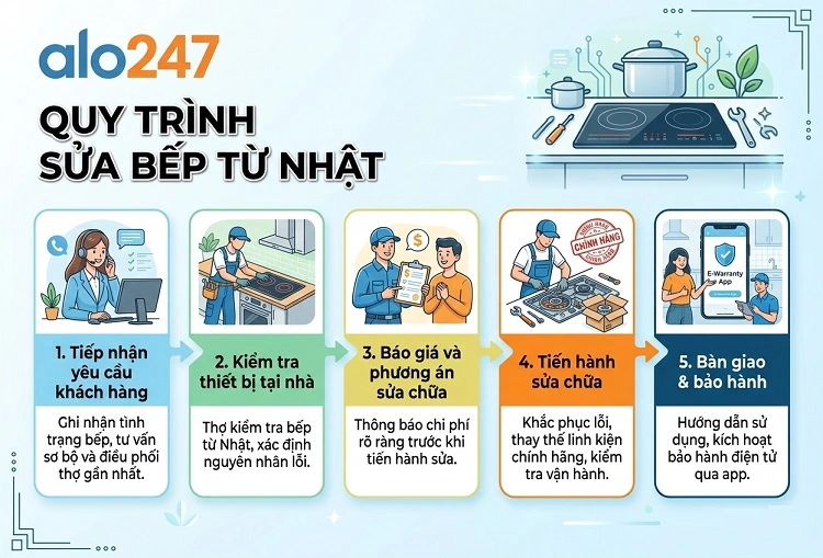 Alo247 Quy trình dịch vụ