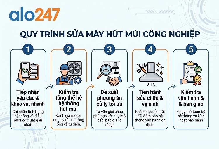 Alo247 Quy trình dịch vụ