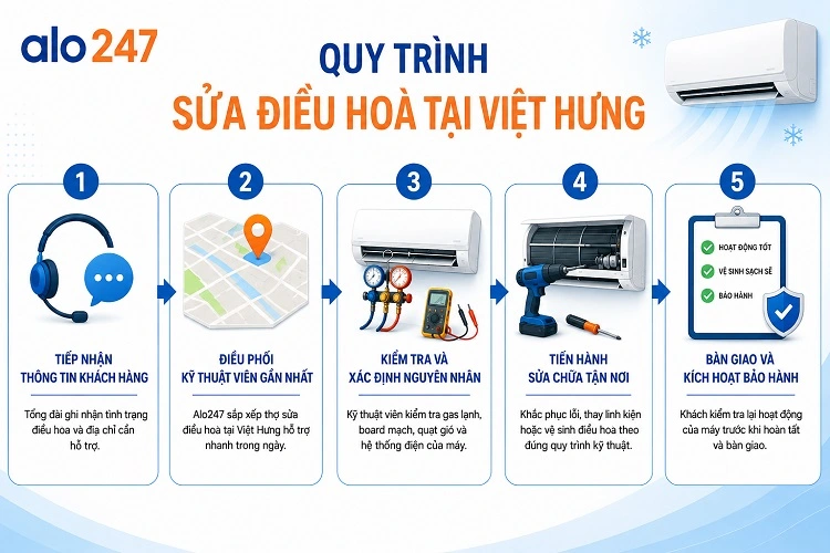 Alo247 Quy trình dịch vụ 5 bước chuyên nghiệp