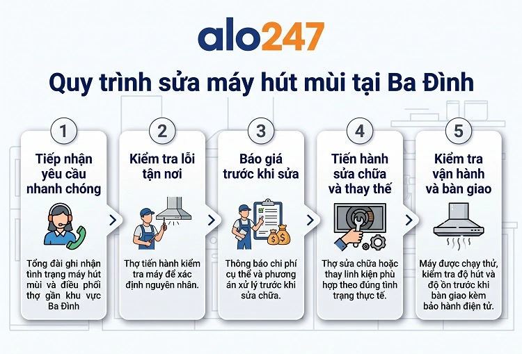 Alo247 Quy trình dịch vụ