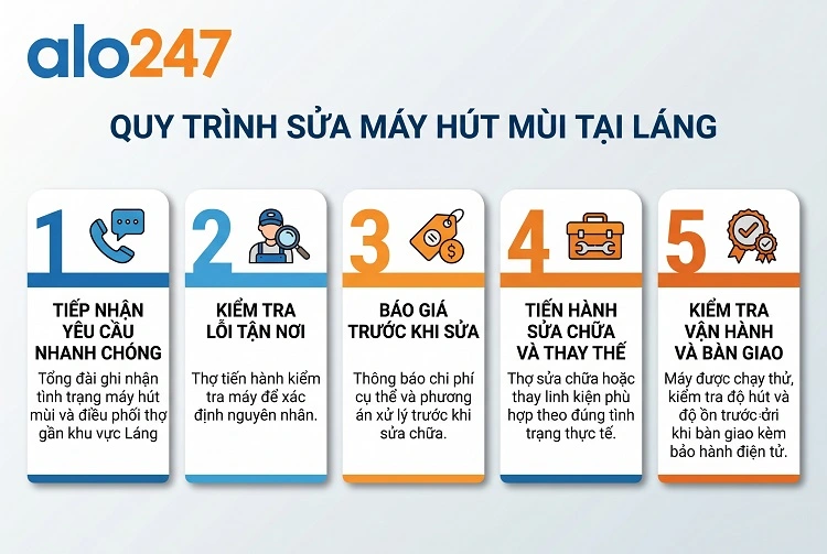 Alo247 Quy trình dịch vụ