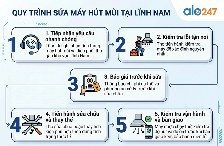 Alo247 Quy trình dịch vụ