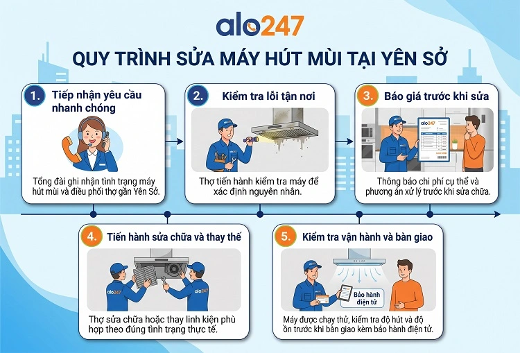 Alo247 Quy trình dịch vụ