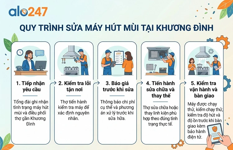 Alo247 Quy trình dịch vụ