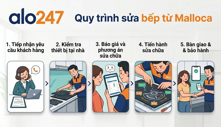 Alo247 Quy trình dịch vụ Sửa bếp từ Malloca
