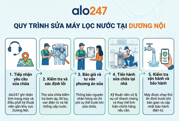 Alo247 Quy trình dịch vụ chuyên nghiệp